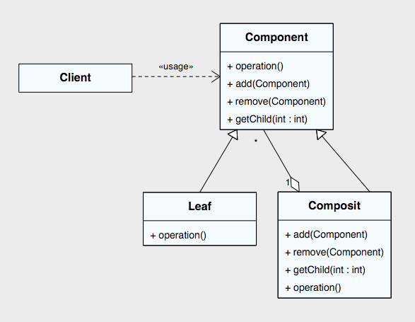 composit_pattern