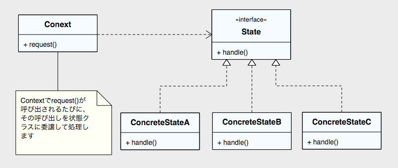 state_pattern